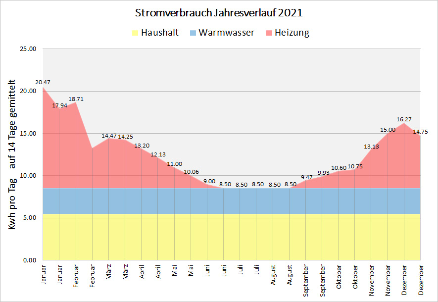 Stromverbrauch2021
